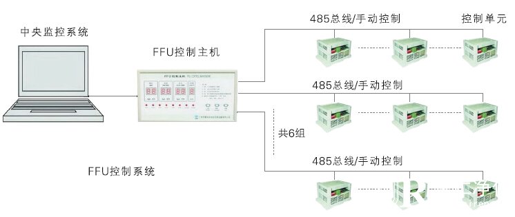 FFU計算機(jī)集中控制系統(tǒng)圖