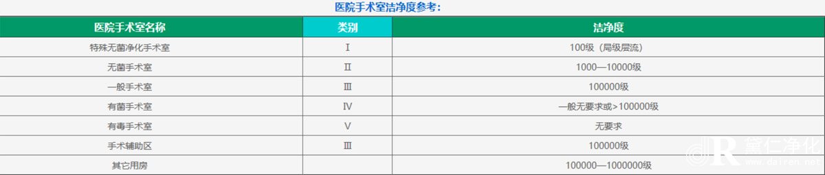 手術室潔凈度參考