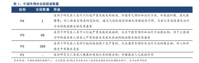 中國生物安全實驗室數量
