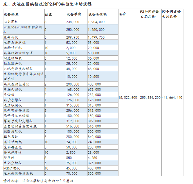 改造P2和P3實驗室市場規模